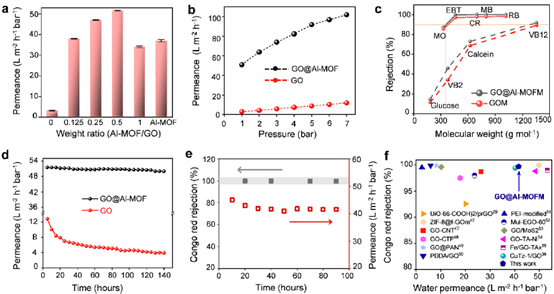 二维MOF与氧化石墨烯构建的高通量及高稳定性纳滤膜
