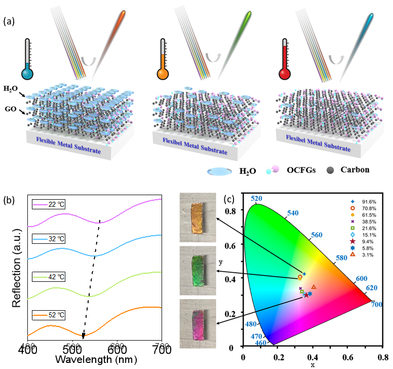 RMIT大学贾宝华教授团队《Nano Lett.》: 热致变色石墨烯超材料 - 揭示全新动态颜色调节机制