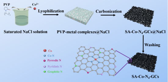 吴宇平、孙世刚等：具有高暴露Co-N4活性位点的氮掺杂石墨烯类分层多孔碳纳米片用作高效氧电催化剂增强可充电锌空气电池的性能