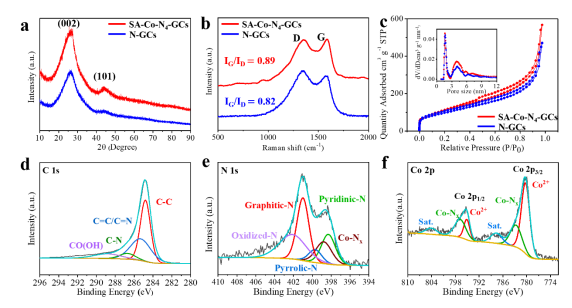 吴宇平、孙世刚等：具有高暴露Co-N4活性位点的氮掺杂石墨烯类分层多孔碳纳米片用作高效氧电催化剂增强可充电锌空气电池的性能