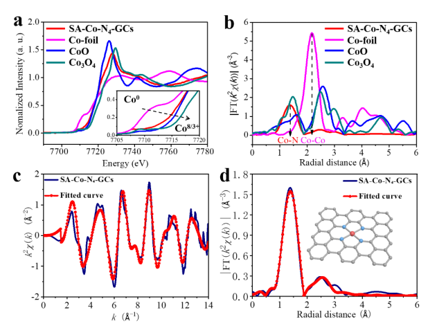 吴宇平、孙世刚等：具有高暴露Co-N4活性位点的氮掺杂石墨烯类分层多孔碳纳米片用作高效氧电催化剂增强可充电锌空气电池的性能