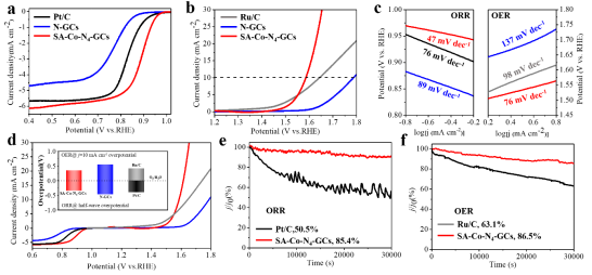 吴宇平、孙世刚等：具有高暴露Co-N4活性位点的氮掺杂石墨烯类分层多孔碳纳米片用作高效氧电催化剂增强可充电锌空气电池的性能