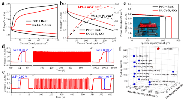 吴宇平、孙世刚等：具有高暴露Co-N4活性位点的氮掺杂石墨烯类分层多孔碳纳米片用作高效氧电催化剂增强可充电锌空气电池的性能