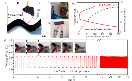 吴宇平、孙世刚等：具有高暴露Co-N4活性位点的氮掺杂石墨烯类分层多孔碳纳米片用作高效氧电催化剂增强可充电锌空气电池的性能