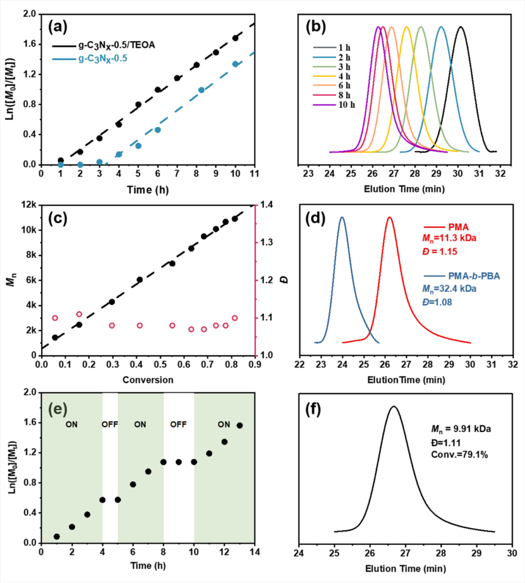 北京化工大学李效玉和郭隆海团队《Macromolecules》：含氮缺陷结构的石墨烯氮化碳催化PET-RAFT聚合