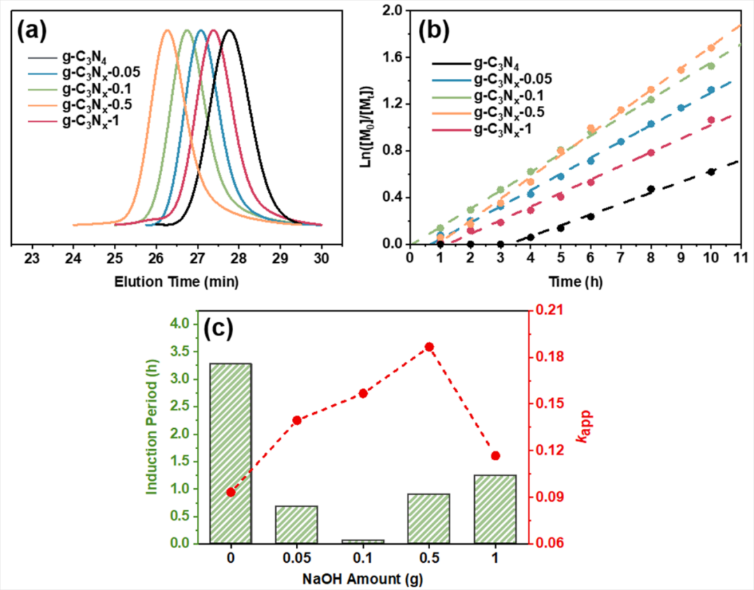 北京化工大学李效玉和郭隆海团队《Macromolecules》：含氮缺陷结构的石墨烯氮化碳催化PET-RAFT聚合