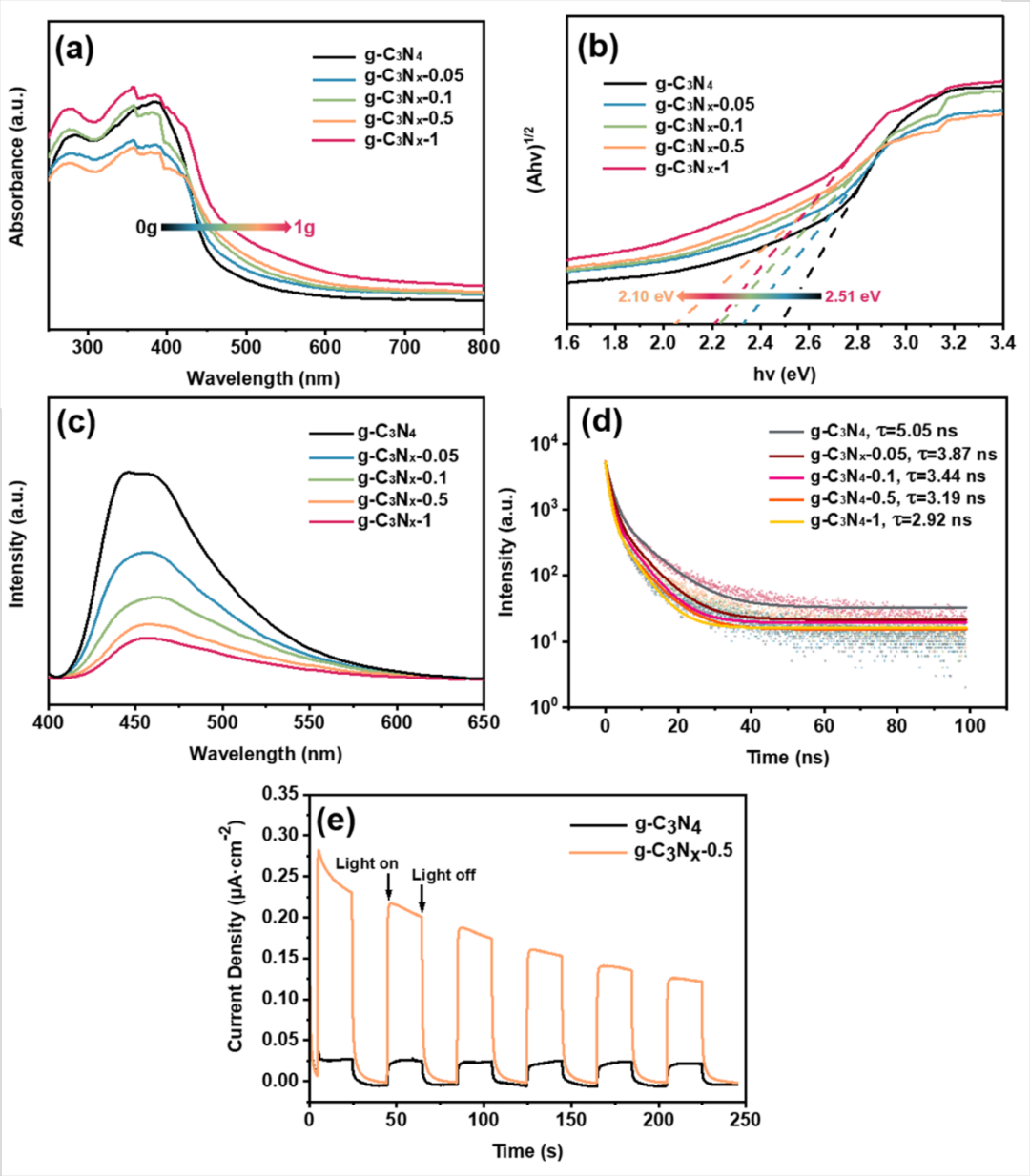 北京化工大学李效玉和郭隆海团队《Macromolecules》：含氮缺陷结构的石墨烯氮化碳催化PET-RAFT聚合