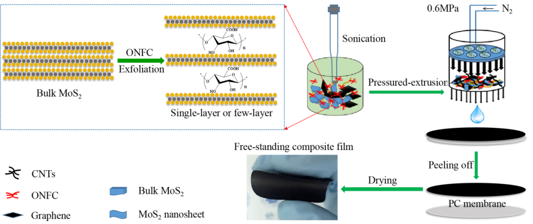 Chem. Asian J. ：TEMPO氧化纳米纤维素辅助剥离MoS2/石墨烯制备柔性纸电极
