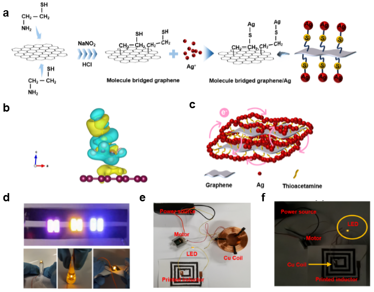 分子桥连石墨烯/银导电浆料