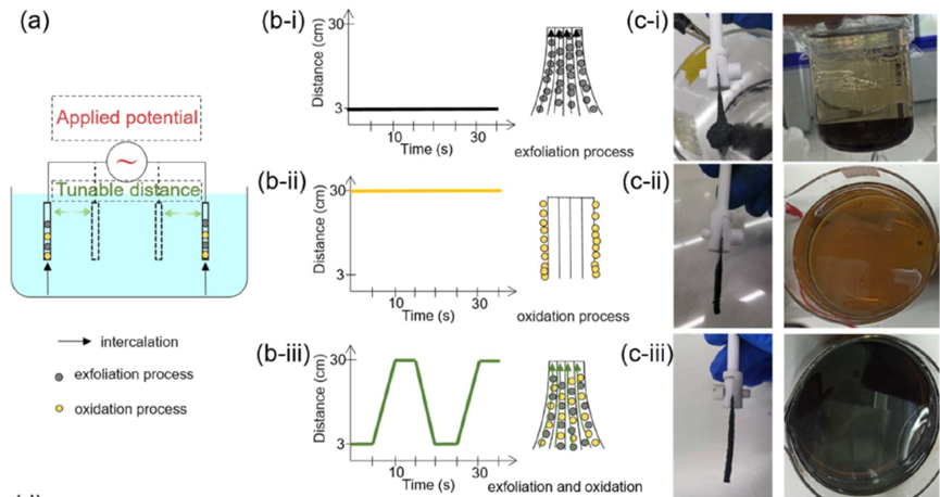 科研速递 || 电化学剥离新进展——通过电极距离调控制备多功能石墨烯