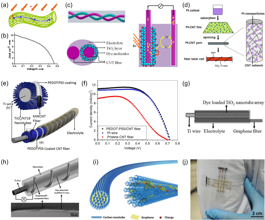 清华大学曲良体教授团队综述：烯碳纤维基能源器件的研究进展
