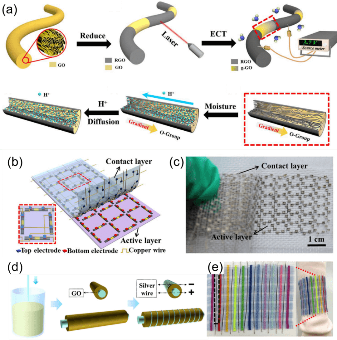 清华大学曲良体教授团队综述：烯碳纤维基能源器件的研究进展