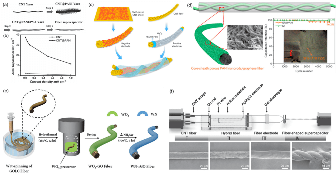 清华大学曲良体教授团队综述：烯碳纤维基能源器件的研究进展