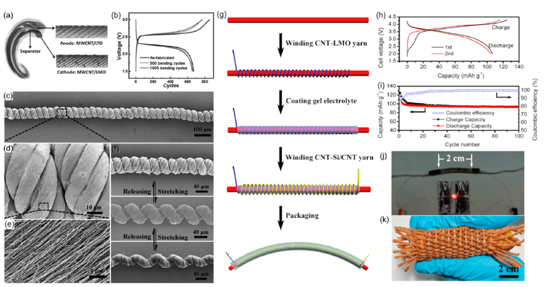 清华大学曲良体教授团队综述：烯碳纤维基能源器件的研究进展
