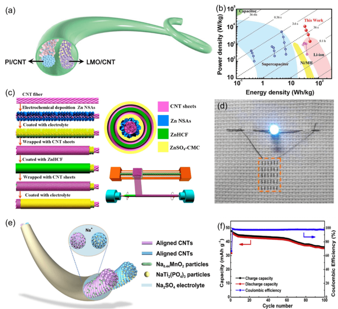清华大学曲良体教授团队综述：烯碳纤维基能源器件的研究进展