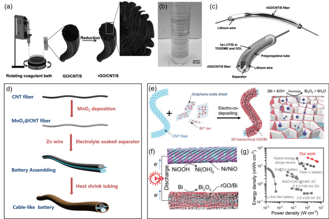 清华大学曲良体教授团队综述：烯碳纤维基能源器件的研究进展