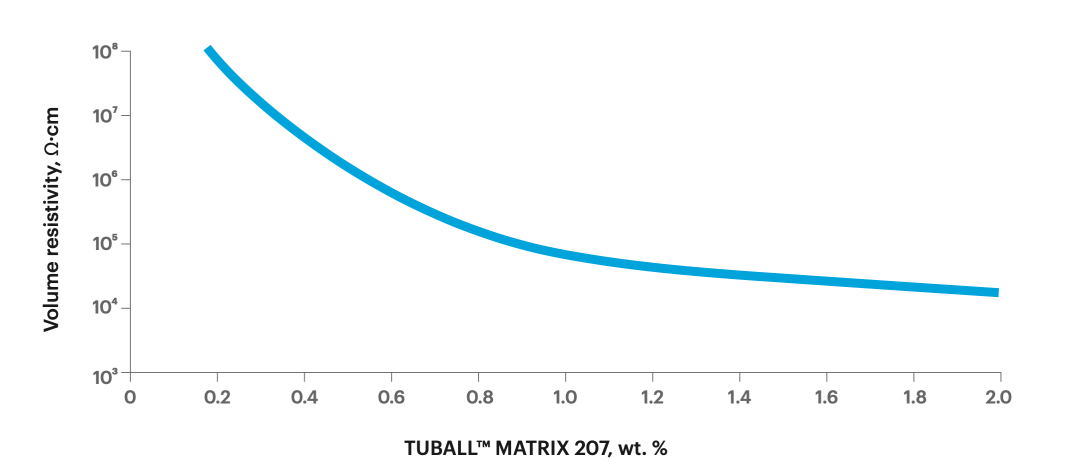 TUBALL MATRIX 207｜单壁碳纳米管在环氧树脂的抗静电/导电应用