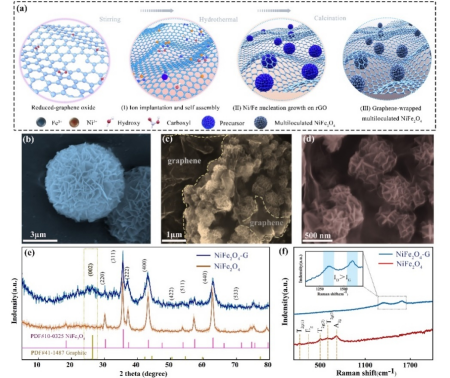 Nano Res.│曹茂盛课题组：石墨烯包裹多腔铁酸镍作为高效的电磁衰减材料用于微波吸收和绿色屏蔽