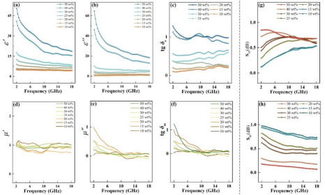 Nano Res.│曹茂盛课题组：石墨烯包裹多腔铁酸镍作为高效的电磁衰减材料用于微波吸收和绿色屏蔽
