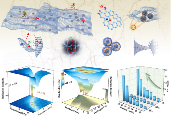 Nano Res.│曹茂盛课题组：石墨烯包裹多腔铁酸镍作为高效的电磁衰减材料用于微波吸收和绿色屏蔽