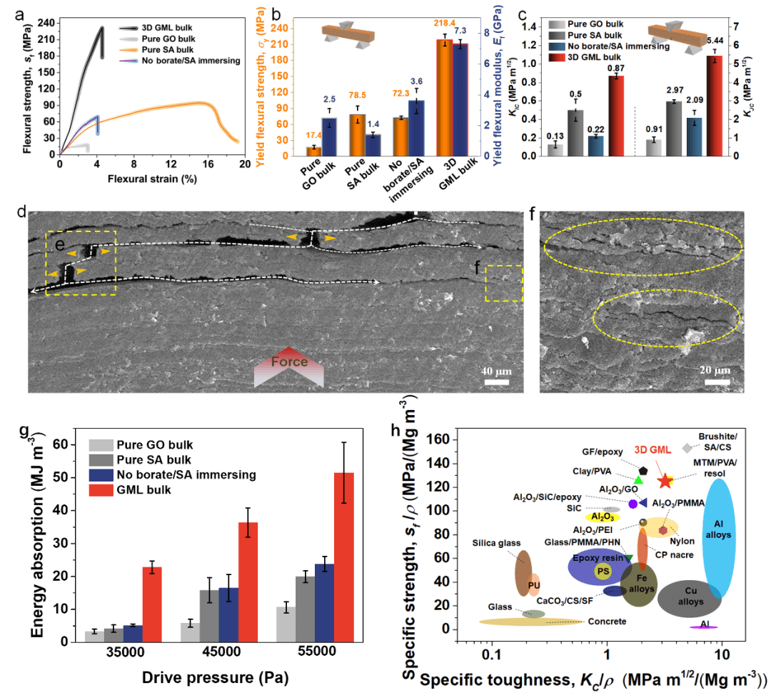 北京航空航天大学郭林教授《自然·材料》：在仿贝壳氧化石墨烯基复合板材及力学性能研究方面取得重要进展