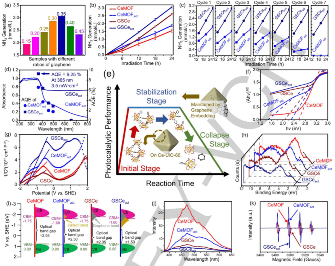 Angew：MOF基石墨烯嵌入型光催化剂实现太阳能氨肥生产