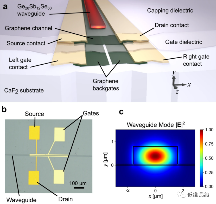 Nat. Commun.：在可扩展硫化物玻璃平台上使用石墨烯的波导集成中红外光电探测