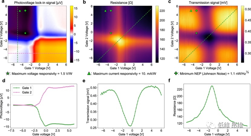 Nat. Commun.：在可扩展硫化物玻璃平台上使用石墨烯的波导集成中红外光电探测