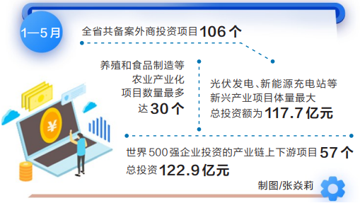 今年前5个月 河南外资项目数量同比增长21.8%