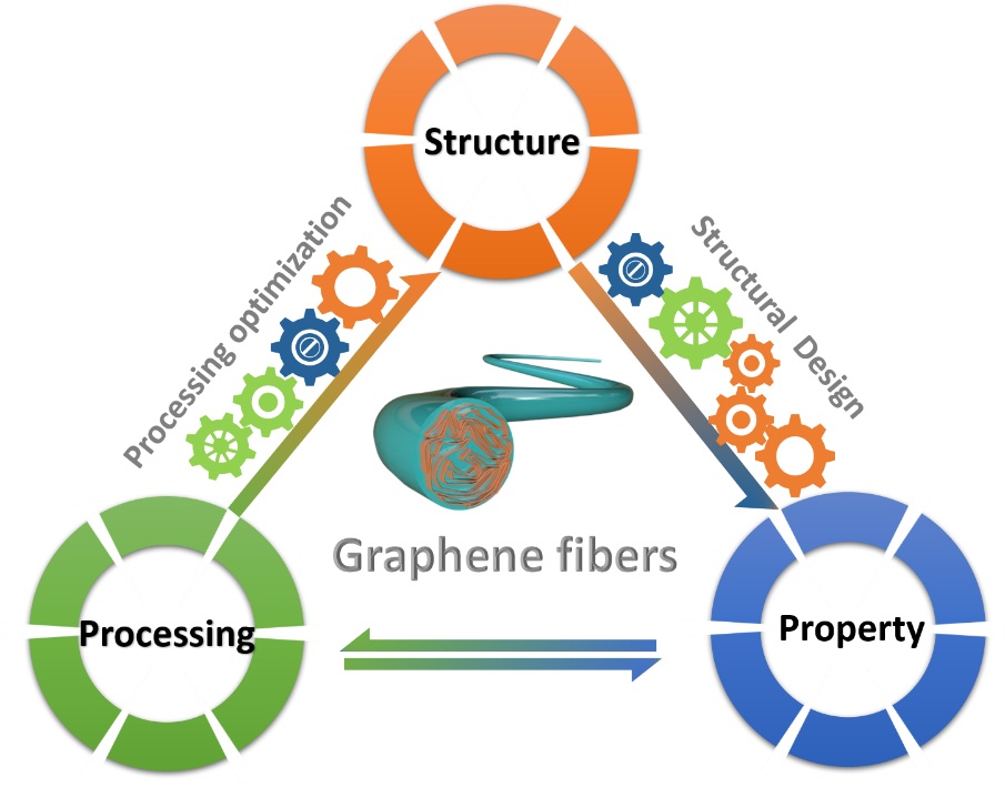 北京大学邵元龙课题组综述：湿法纺制石墨烯纤维：工艺、结构、性能与智能应用