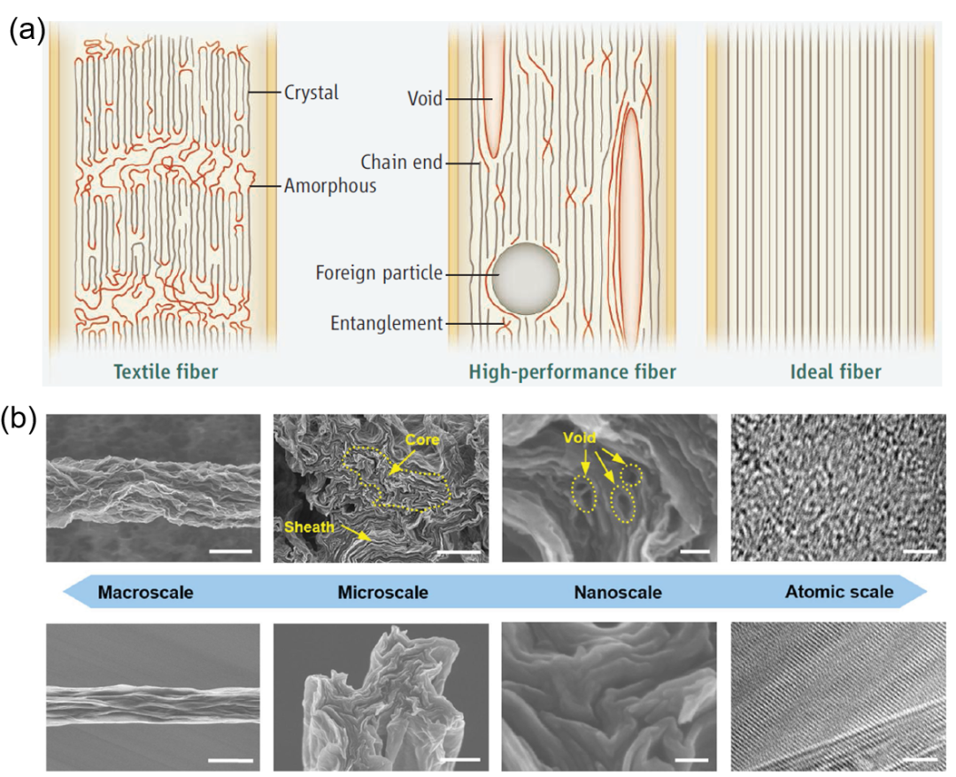 北京大学邵元龙课题组综述：湿法纺制石墨烯纤维：工艺、结构、性能与智能应用