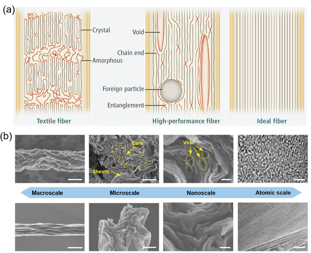 北京大学邵元龙课题组综述：湿法纺制石墨烯纤维：工艺、结构、性能与智能应用