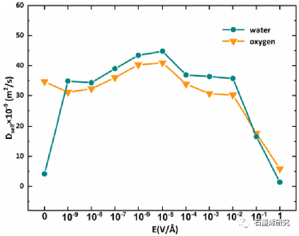 东南大学能源与环境学院Muxing Zhang等--电场促进纳米多孔氧化石墨烯膜分离H2O/O2的分子动力学研究