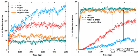 东南大学能源与环境学院Muxing Zhang等--电场促进纳米多孔氧化石墨烯膜分离H2O/O2的分子动力学研究