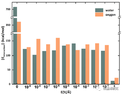 东南大学能源与环境学院Muxing Zhang等--电场促进纳米多孔氧化石墨烯膜分离H2O/O2的分子动力学研究