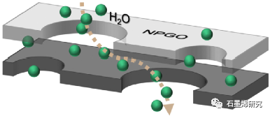 东南大学能源与环境学院Muxing Zhang等--电场促进纳米多孔氧化石墨烯膜分离H2O/O2的分子动力学研究