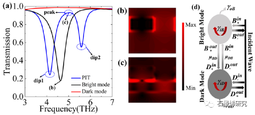 延安大学化学与化工学院Yixuan Wang等--基于石墨烯超表面的太赫兹传感和慢光应用