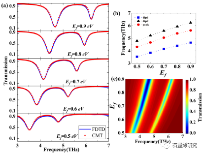延安大学化学与化工学院Yixuan Wang等--基于石墨烯超表面的太赫兹传感和慢光应用
