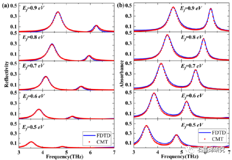 延安大学化学与化工学院Yixuan Wang等--基于石墨烯超表面的太赫兹传感和慢光应用