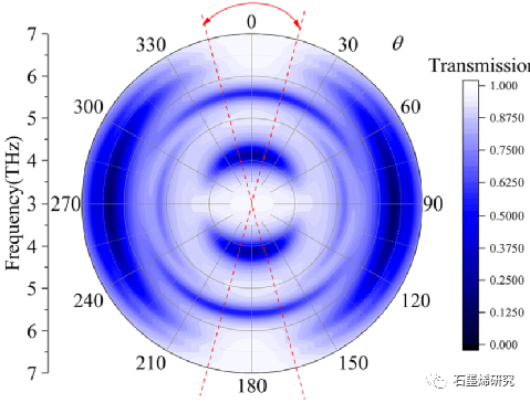 延安大学化学与化工学院Yixuan Wang等--基于石墨烯超表面的太赫兹传感和慢光应用