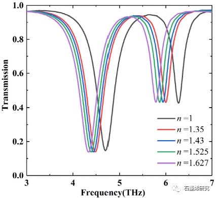 延安大学化学与化工学院Yixuan Wang等--基于石墨烯超表面的太赫兹传感和慢光应用