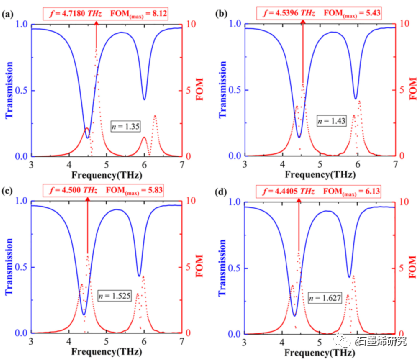 延安大学化学与化工学院Yixuan Wang等--基于石墨烯超表面的太赫兹传感和慢光应用