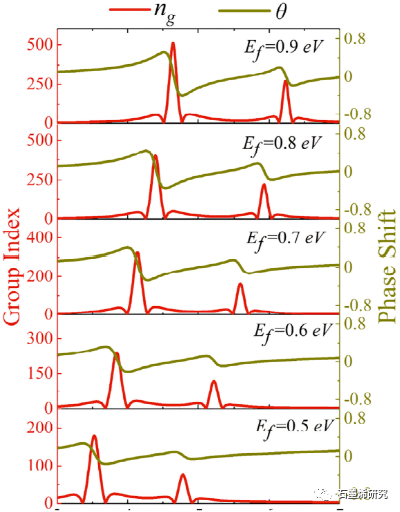 延安大学化学与化工学院Yixuan Wang等--基于石墨烯超表面的太赫兹传感和慢光应用