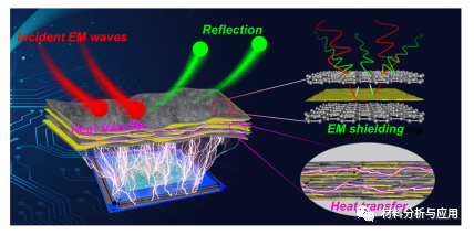 东华大学《Carbon》：聚酰亚胺树脂修饰膨胀石墨制备高导热复合材料，具有优异电磁屏蔽性能