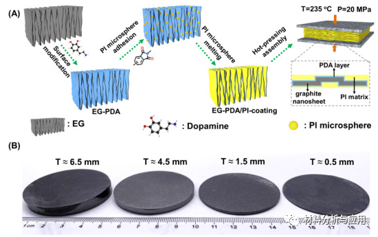 东华大学《Carbon》：聚酰亚胺树脂修饰膨胀石墨制备高导热复合材料，具有优异电磁屏蔽性能
