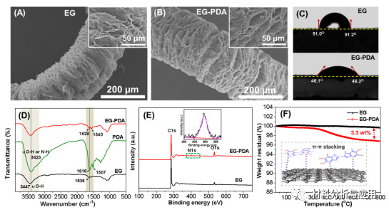 东华大学《Carbon》：聚酰亚胺树脂修饰膨胀石墨制备高导热复合材料，具有优异电磁屏蔽性能