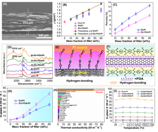 东华大学《Carbon》：聚酰亚胺树脂修饰膨胀石墨制备高导热复合材料，具有优异电磁屏蔽性能