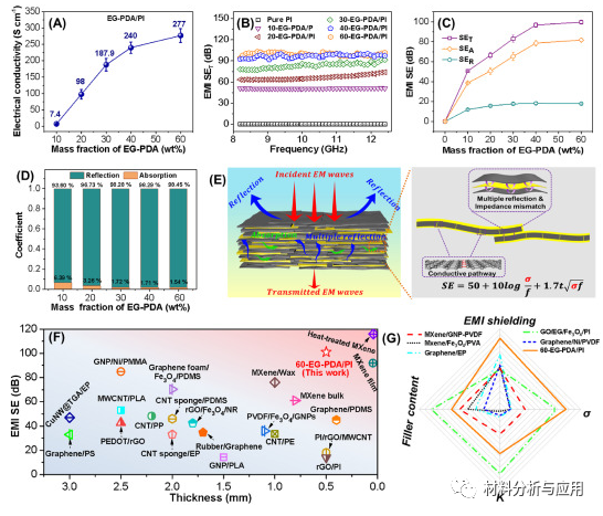 东华大学《Carbon》：聚酰亚胺树脂修饰膨胀石墨制备高导热复合材料，具有优异电磁屏蔽性能
