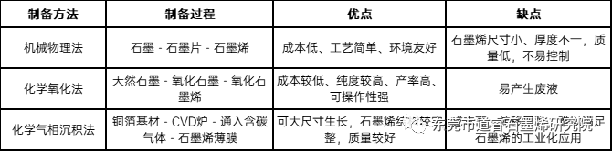 氧化石墨烯的制备及应用现状