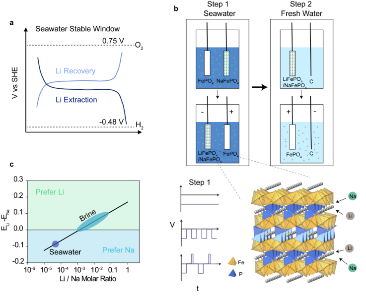 诺奖得主朱棣文与崔屹再联手：面向千亿产业，海水提锂技术颠覆性突破！